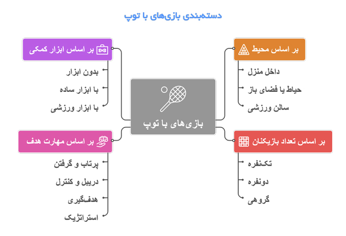 دسته بندی بازی های با توپ 