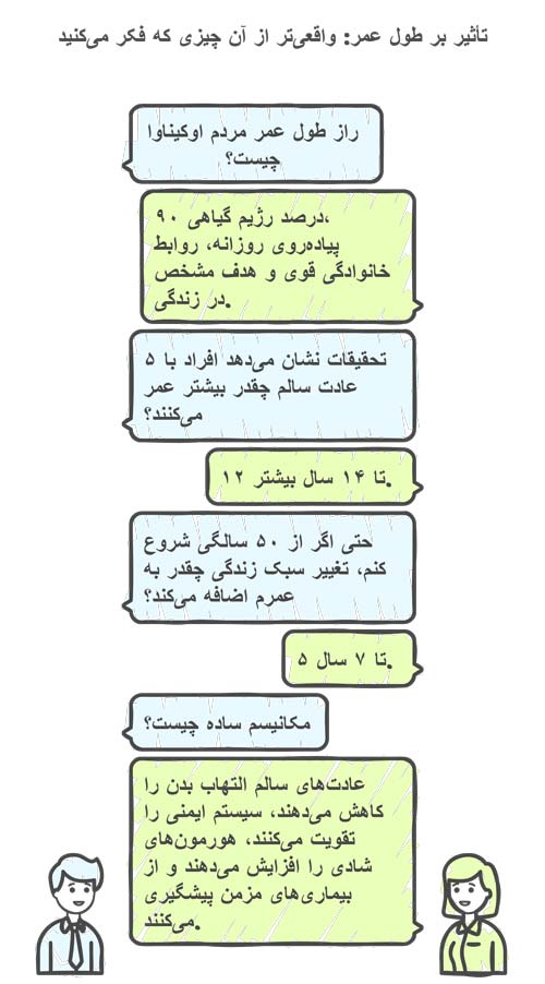 سبک زندگی اینفوگرافی تاثیر زندگی سالم بر طول عمر