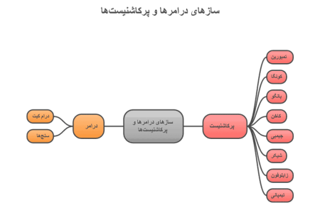 سازهای تخصصی درامرها و پرکاشنیست‌ها