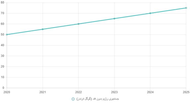 نمودار روند افزایش جستجو
