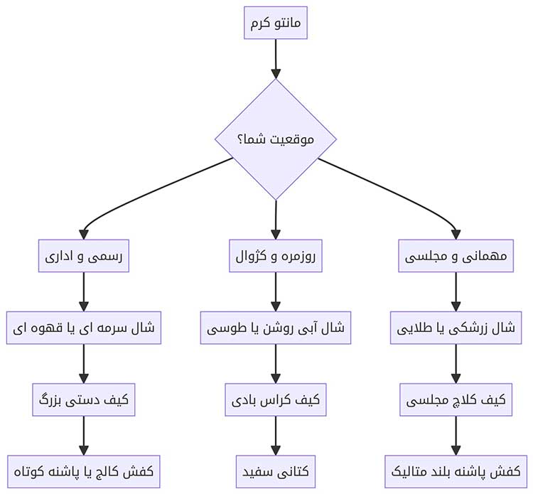 استایل دیاگرام انتخاب سریع